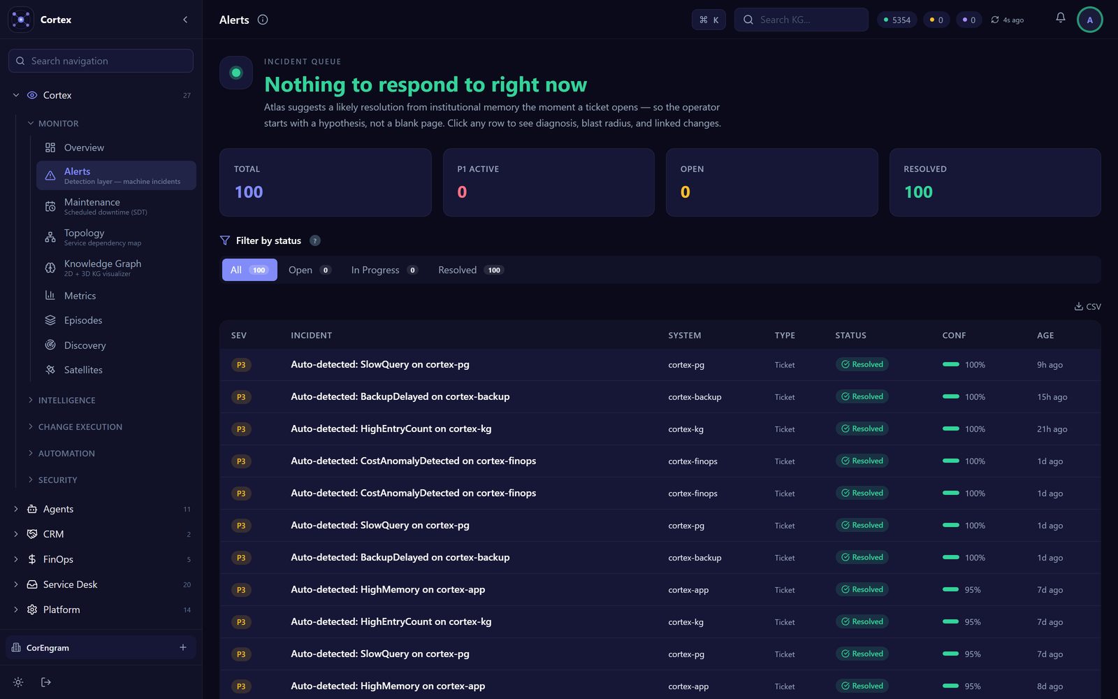 Cortex incident queue — every ticket resolved with a confidence-scored diagnosis